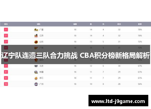 辽宁队连遭三队合力挑战 CBA积分榜新格局解析 辽宁队连遭三队合力挑战 CBA积分榜新格局解析